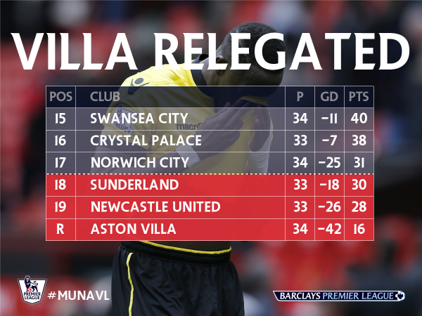 Aston Villa, retrocessione in Championship dopo 26 anni preview