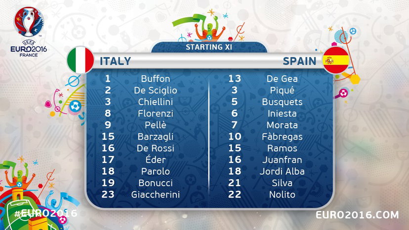 Euro 2016: Le formazioni ufficiali di Italia-Spagna preview
