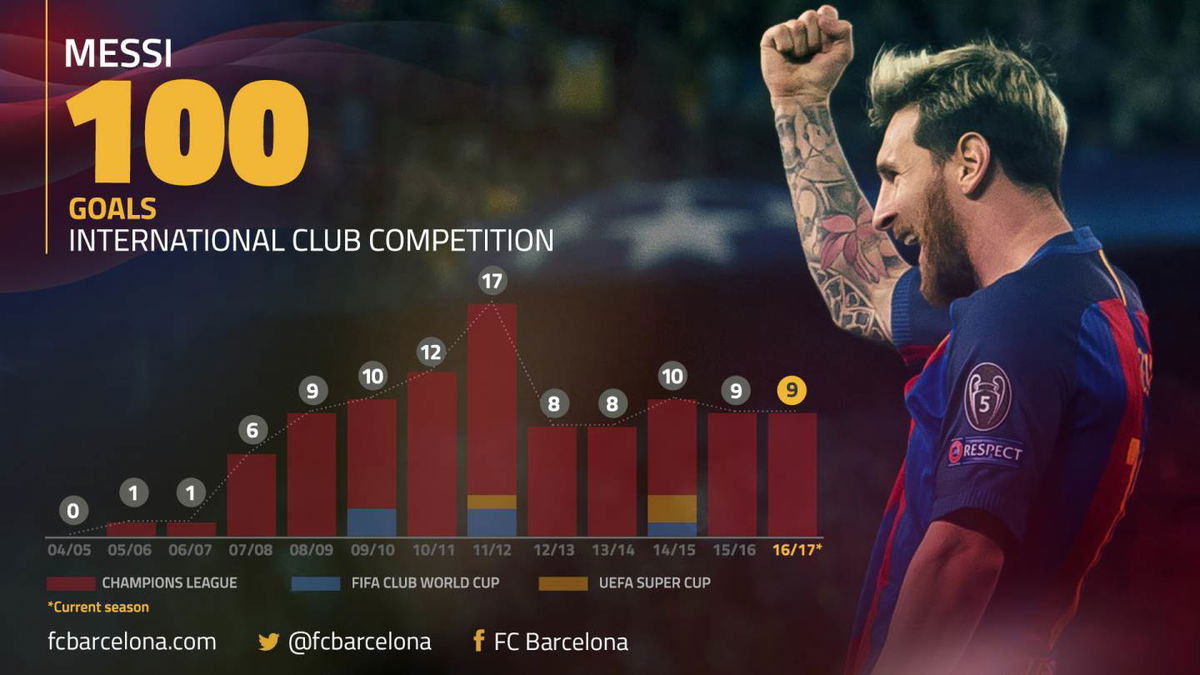 Messi da record: 100° gol con il Barça in tutte le competizioni internazionali article-post
