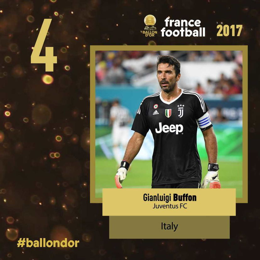 Sondaggio: Buffon 4º al Pallone d’Oro, per il 39% meritava il podio preview
