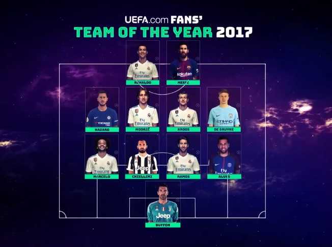 UEFA, Team of the Year 2017: presenti anche Buffon e Chiellini preview