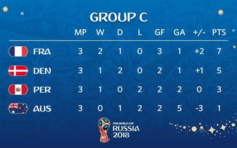 Classifica Gruppo C Mondiale Fifa Twitter
