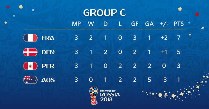 Mondiali: Francia-Danimarca 0-0, entrambe agli ottavi. Il Perù si congeda piegando l’Australia preview