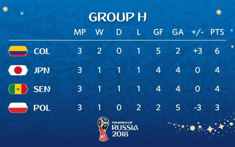 Classifica Gruppo H Mondiale Fifa Twitter