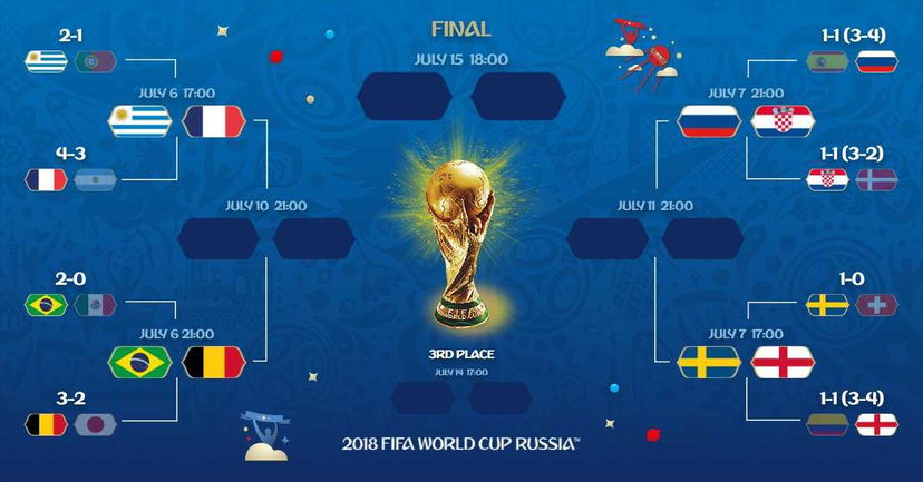 Mondiali: il quadro completo dei quarti di finale. Si parte con Uruguay-Francia e Brasile-Belgio preview