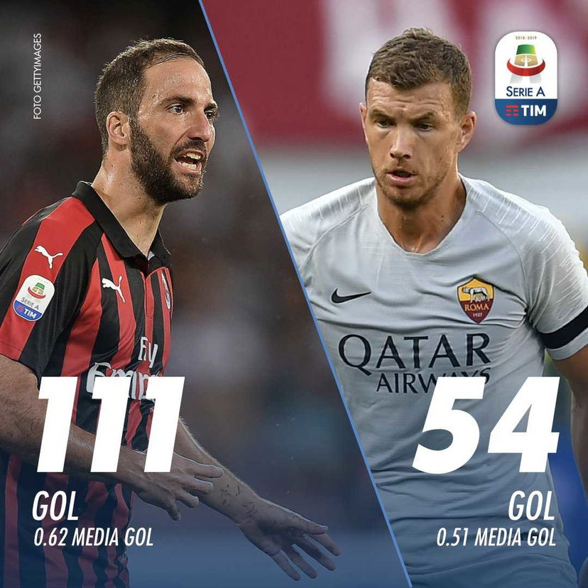Il Pipita sulla strada di Dzeko: grandi numeri per un Milan-Roma da urlo preview