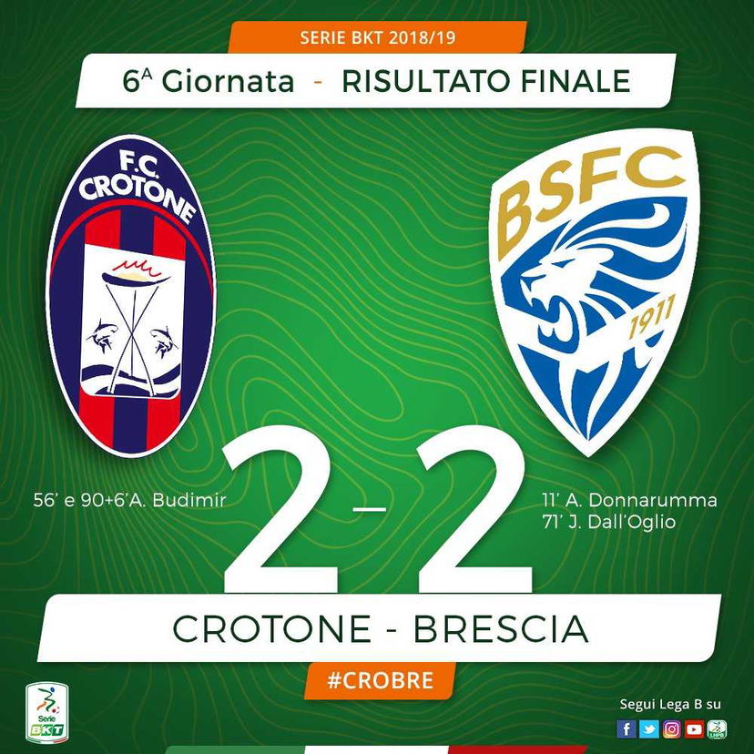 Serie B: cuore Crotone, in dieci rimonta il Brescia. Finisce 2-2 allo “Scida” preview