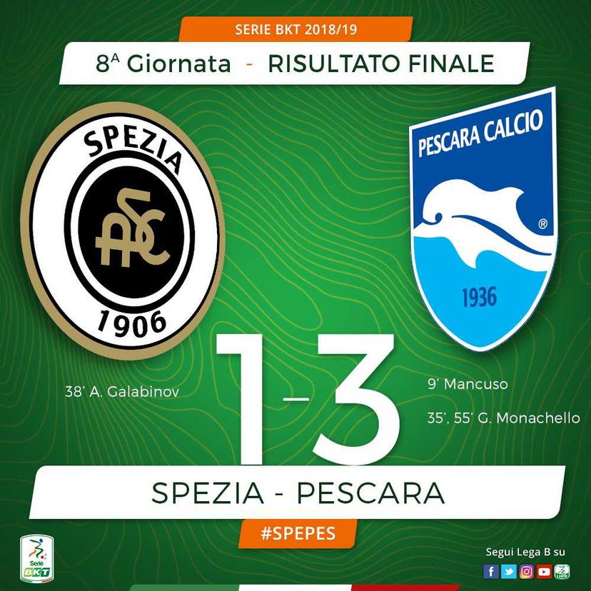 Mancuso e doppio Monachello: il Pescara espugna La Spezia e consolida la vetta preview