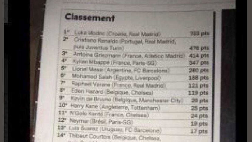 Pallone d’Oro, in Spagna svelano la possibile classifica: Modric 1°, poi CR7 e Griezmann preview