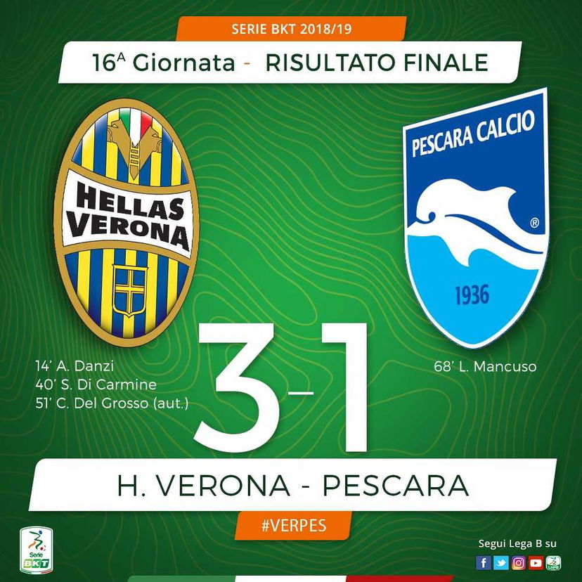 Serie B: il Verona vince ancora, tris al Pescara e aggancio al 5° posto preview