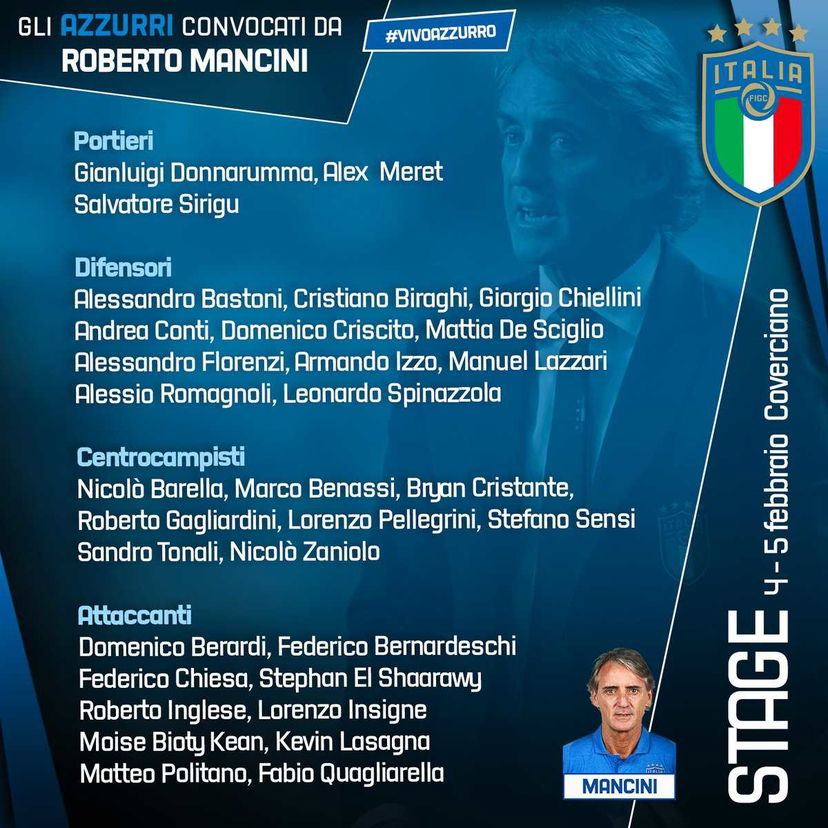 Italia, i convocati di Mancini per lo stage: ci sono Lazzari, El Shaarawy e Quagliarella preview