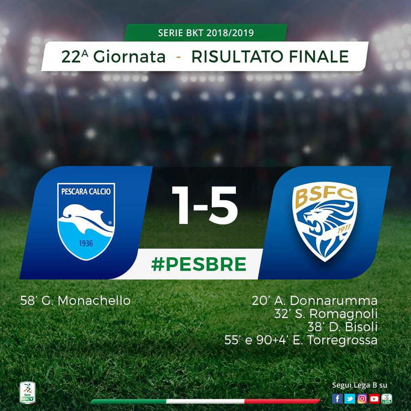 Serie B: Brescia, manita al Pescara e primo posto. Doppietta di Torregrossa preview