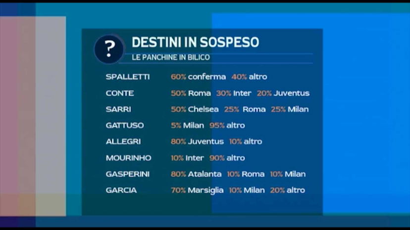 Conte, Sarri e il borsino degli allenatori preview
