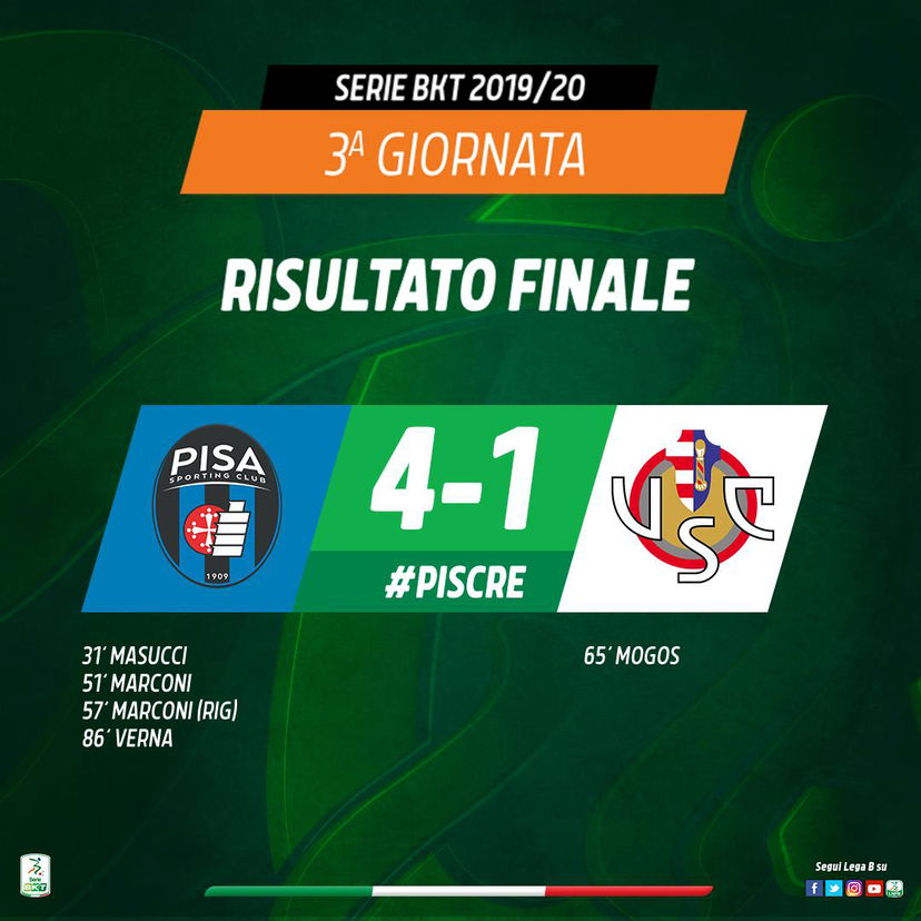Serie B, è un super Pisa: 4-1 alla Cremonese e aggancio al secondo posto preview