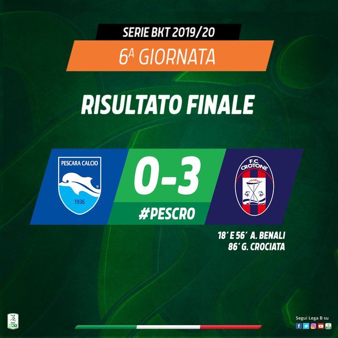 È un super Crotone: doppio Benali più Crociata, sbancata Pescara 3-0 preview