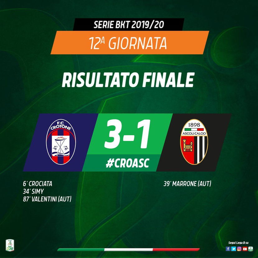 Serie B: il Crotone cala il tris all’Ascoli e vola al secondo posto preview