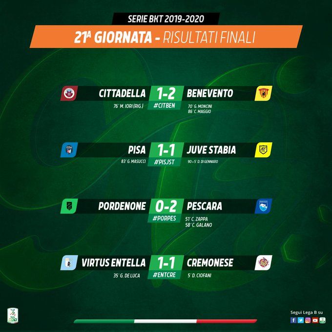 Serie B: colpo Pescara a Pordenone alla prima di Legrottaglie, Di Gennaro riprende il Pisa al 95′. I risultati preview