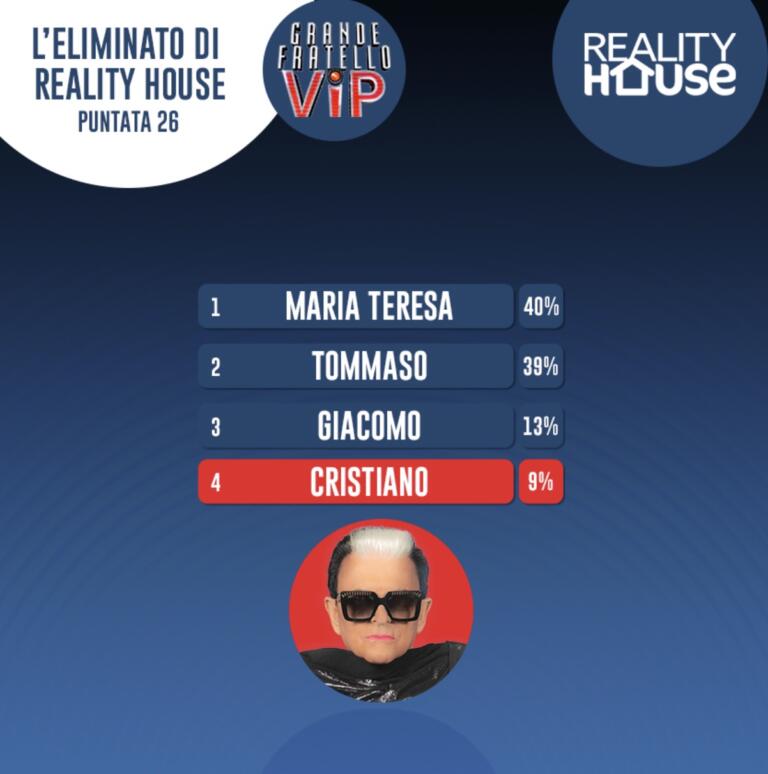 Sondaggio Televoto Grande Fratello Vip 6 Oggi