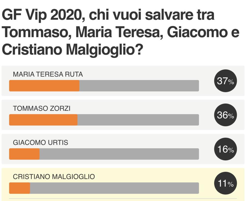 Televoto Grande Fratello Vip Percentuali Oggi Twitter