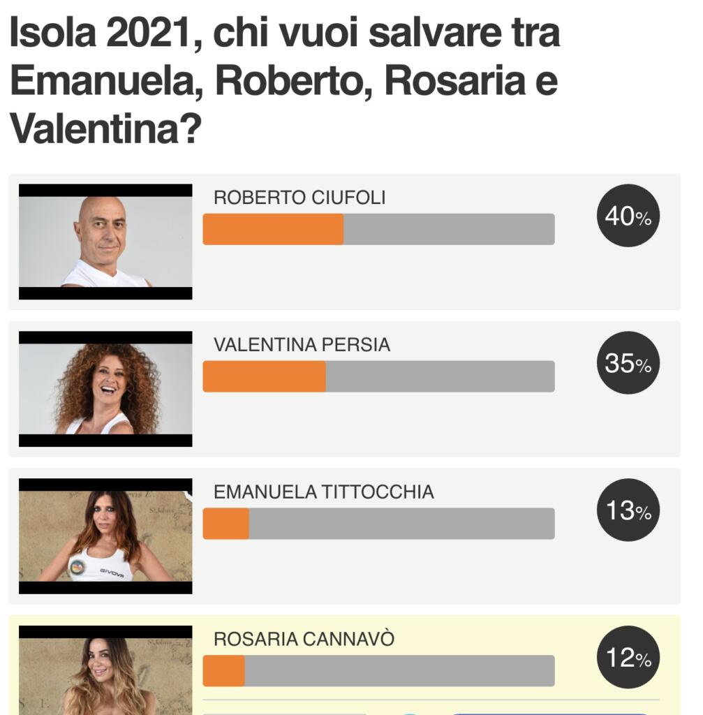 Sondaggio Televoto Isola Dei Famosi 2021 Oggi