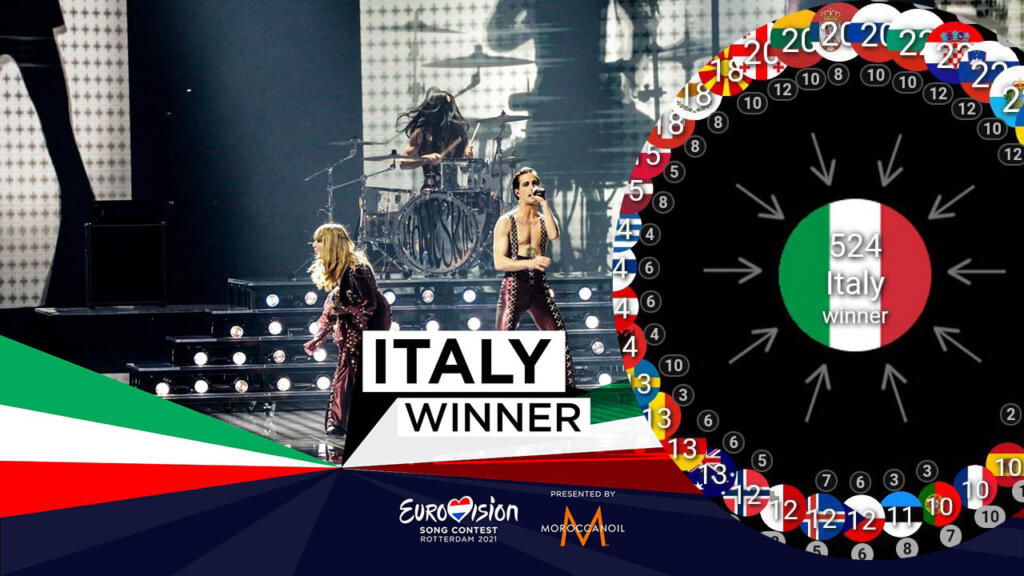 Televoto e giurie dell'Eurovision ecco tutti i voti che l'Italia ha
