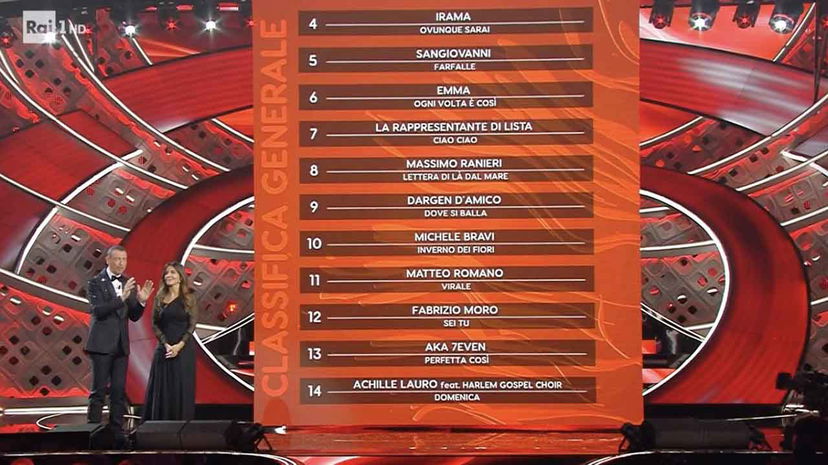 Sanremo 2022, la classifica ufficiale e tutti i premi assegnati preview