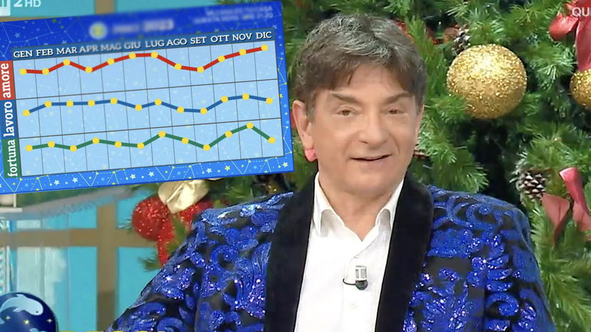 Paolo Fox, oroscopo 2023: grafici e previsioni segno per segno preview
