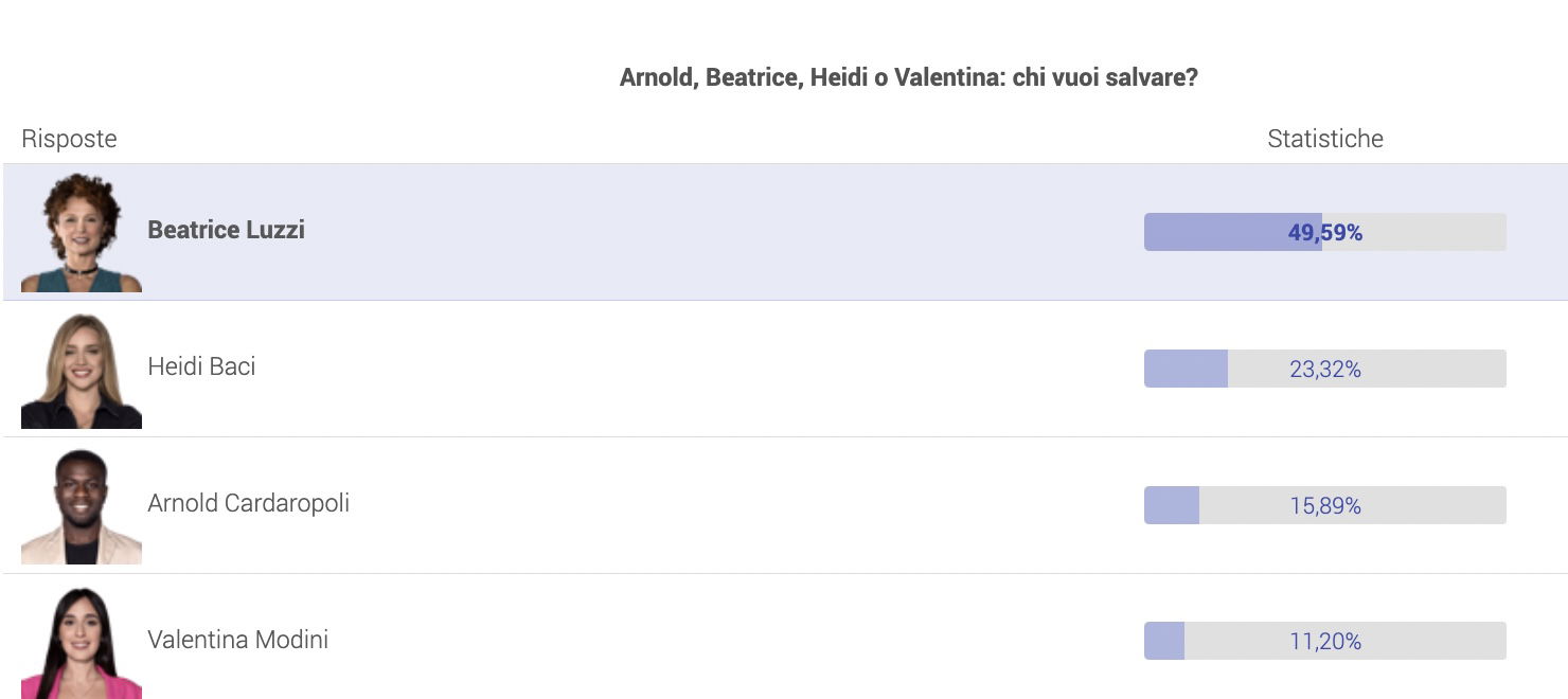 Arnold Beatrice Heidi o Valentina chi sar eliminato I sondaggi