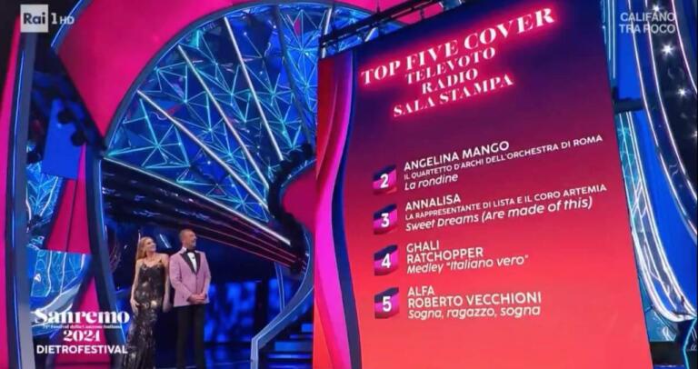 Blocco televoto a Sanremo 2024, dalla Campania parte il ricorso: “Forse la  classifica poteva essere ribaltata”