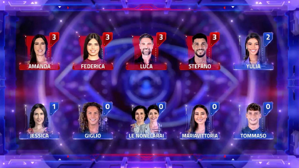 Luca, Amanda, Stefano, Federica: eliminato del GF, risultati dei sondaggi article-post