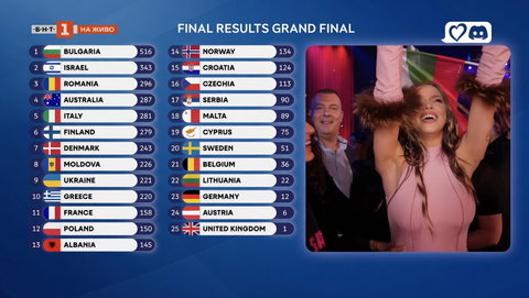 Il commento della tv bulgara alla vittoria di Dara all’Eurovision 2026 è virale preview