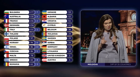 Scandalo in Moldavia dopo l’Eurovision 2026: si è dimesso il direttore della tv pubblica preview
