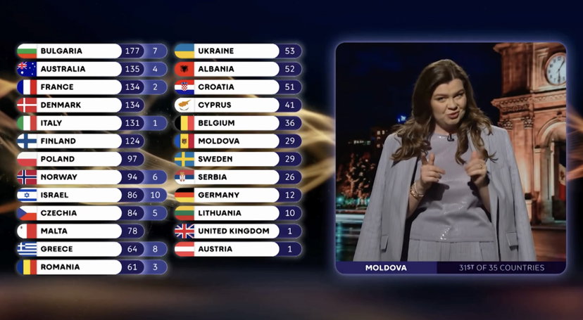 Scandalo in Moldavia dopo l’Eurovision 2026: si è dimesso il direttore della tv pubblica preview
