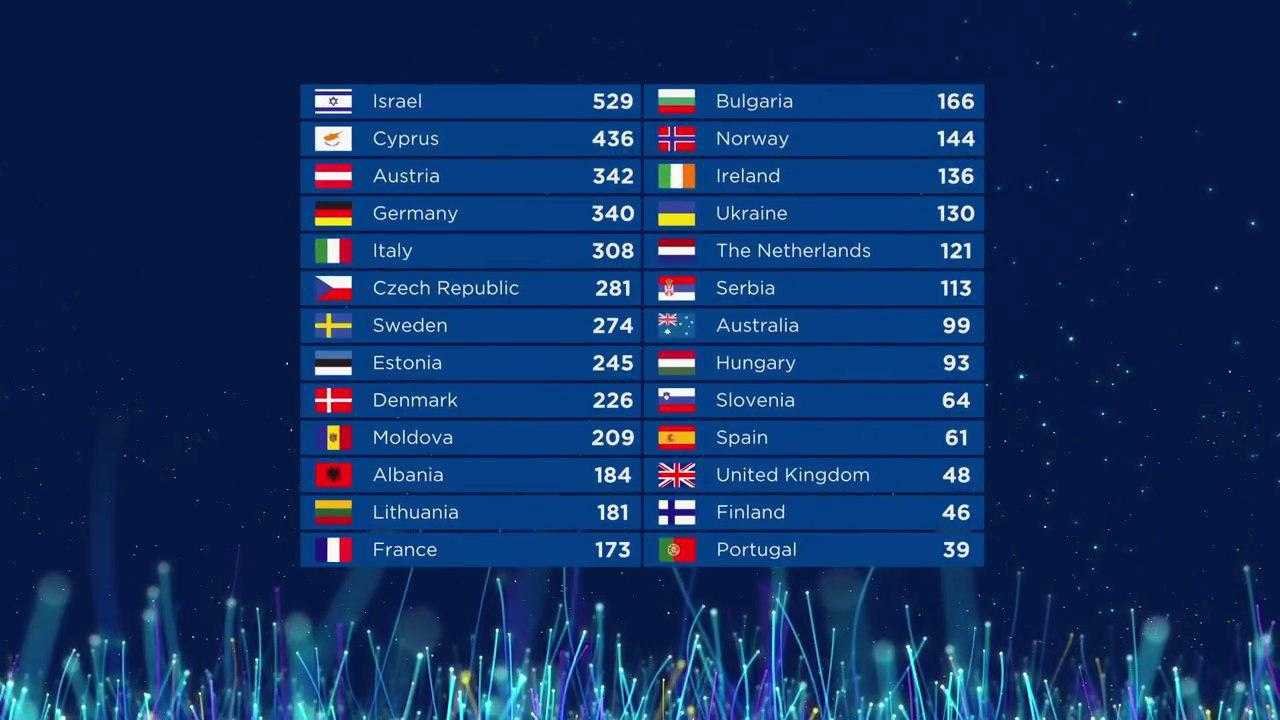 Eurovision Song Contest, la classifica completa l'Italia arriva 5