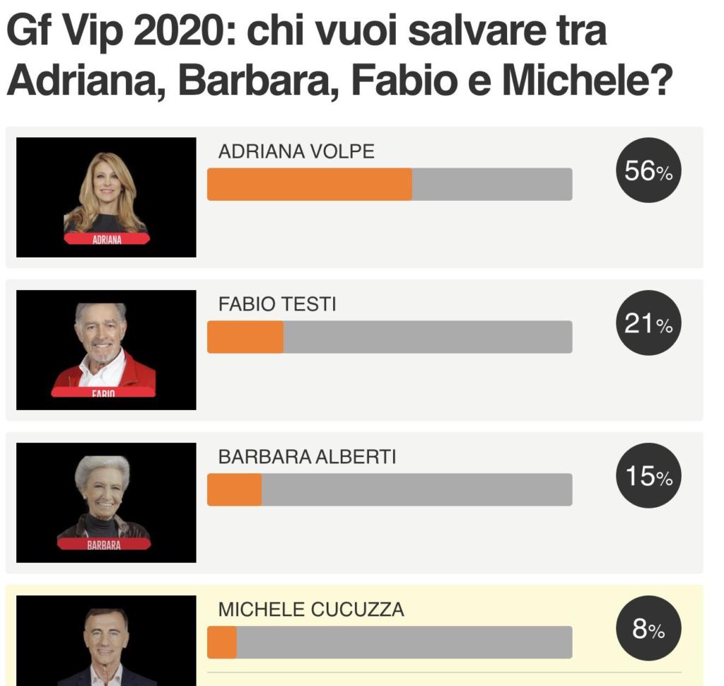 Televoto Grande Fratello Vip Percentuali Oggi Twitter