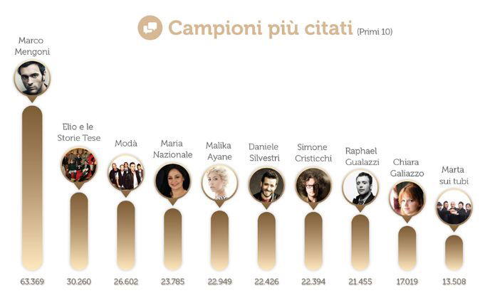 Sanremo 2013: chi vincerà? Gli utenti del web: Marco Mengoni e gli Elii tra il più citati; Max Gazzè e Annalisa i più amati preview