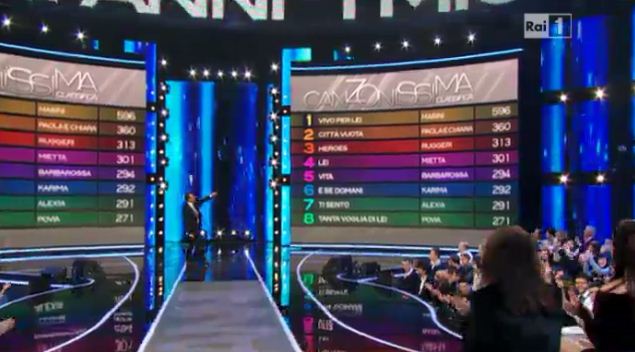 I migliori anni: primo in classifica Marco Masini, ultimo Povia. Paola & Chiara seconde con precisazione della passata settimana preview