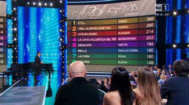 I migliori anni: primo in classifica Marco Masini, ultima Alexia. Karima presenta il suo inedito – FOTO preview