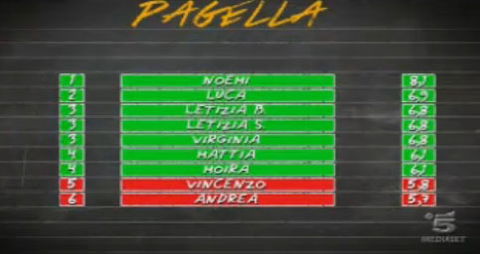 La Scimmia, puntata di sabato 2 febbraio: Andrea perde la sfida contro Vincenzo, ultimi in classifica preview