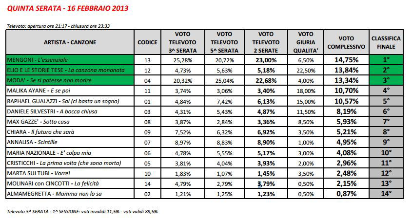 Sanremo 2013, la classifica generale completa e tutte le percentuali del televoto e della Giuria di Qualità article-post