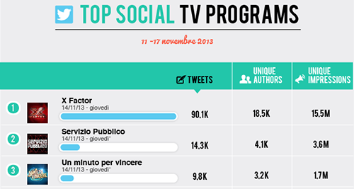 X Factor e Servizio Pubblico i due programmi più discussi su Twitter secondo Blogmeter preview