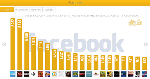 X Factor e Uomini e Donne i due programmi più seguiti della settimana su Twitter e Facebook article-post