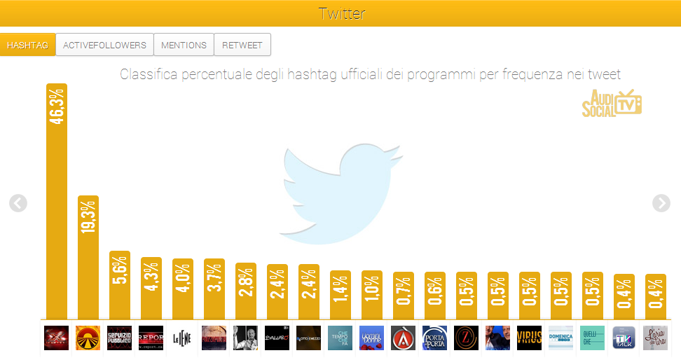 X Factor e Le Iene i due programmi più seguiti della settimana su Twitter e Facebook article-post