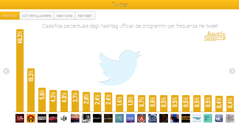 X Factor e Le Iene i due programmi più seguiti della settimana su Twitter e Facebook preview
