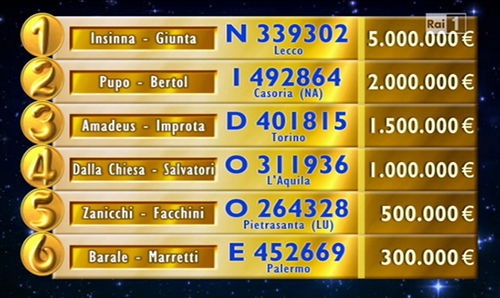 Lotteria Italia 2014, tutti i biglietti vincenti: 5 milioni del primo premio vinti a Lecco preview