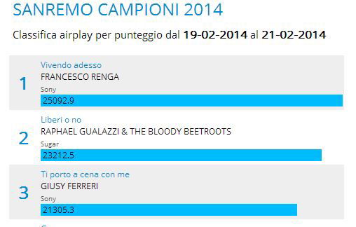 Classifica EarOne, Sanremo 2014: Francesco Renga primo, Giusy Ferreri terza; Emma sesta, Marco Mengoni in salita preview