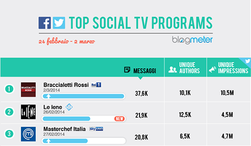 Braccialetti rossi il programma più discusso sui social network secondo Blogmeter preview