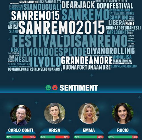 Sanremo 2015 sui social: record di interazioni: Carlo Conti, Emma, Arisa e Rocio tutti promossi preview