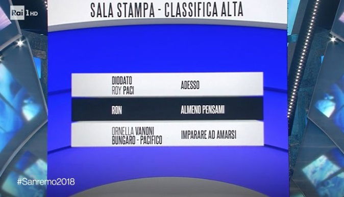 Classifica Sanremo 2018, seconda serata: Diodato con Roy Paci con Ornella Vanoni e Ron in cima article-post