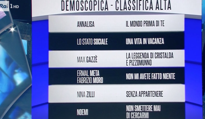 Classifica Sanremo 2018, i Big che hanno conquistato il pubblico: da Annalisa a Lo Stato Sociale e Meta-Moro preview